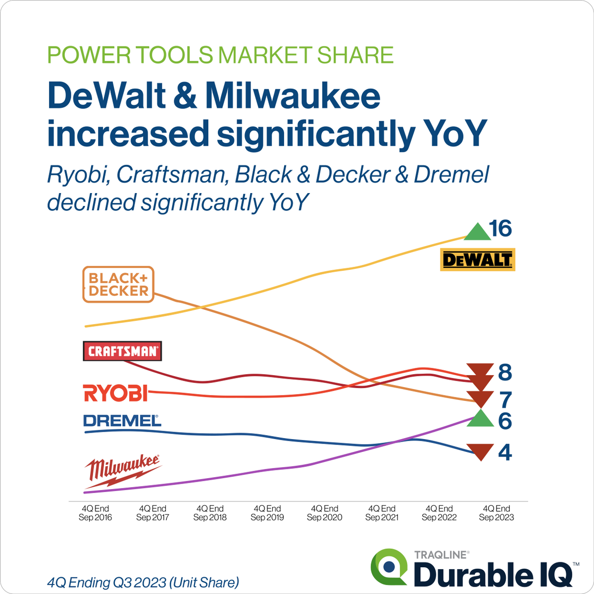 TraQline's tweet photo. As of September 2023, the most purchased Power Tools brand is @DEWALTtough. With 16% market share for units sold, DeWalt is the only major brand with an increase in unit share, up 0.7 points.
https://t.co/QPnUBVNkVe

#powertools #marketshare #markettrends #consumerinsights https://t.co/CdUZW1WeOc