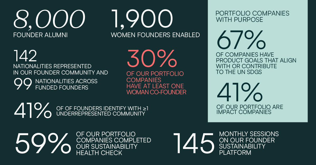 2023 ESG &amp; Impact Report from <a href="/AntlerGlobal/">Antler</a> is out! 
Check out the full report here - antler.co/esg-impact-rep…