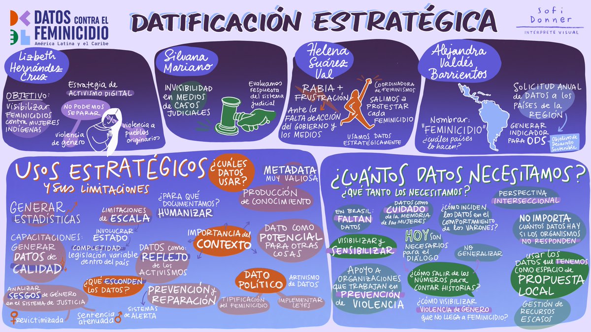 ¿Qué es la datificación estratégica y cuántos datos necesitamos para la lucha contra el feminicidio?

Mira el resumen visual del evento de #DatosContraFeminicidio y explora las principales ideas de activistas e investigadoras sobre los usos estratégicos de los datos ⬇️⬇️