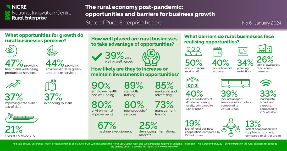 NICRErural's tweet photo. ❔What opportunities for growth do #rural businesses perceive? What barriers do they face?
▶️Our latest report explores the new landscape of opportunities as consumer priorities and interests evolve.
▶️Check out our infographic and see our findings: https://t.co/zAfqNK1DEu https://t.co/ab8NxzHK36