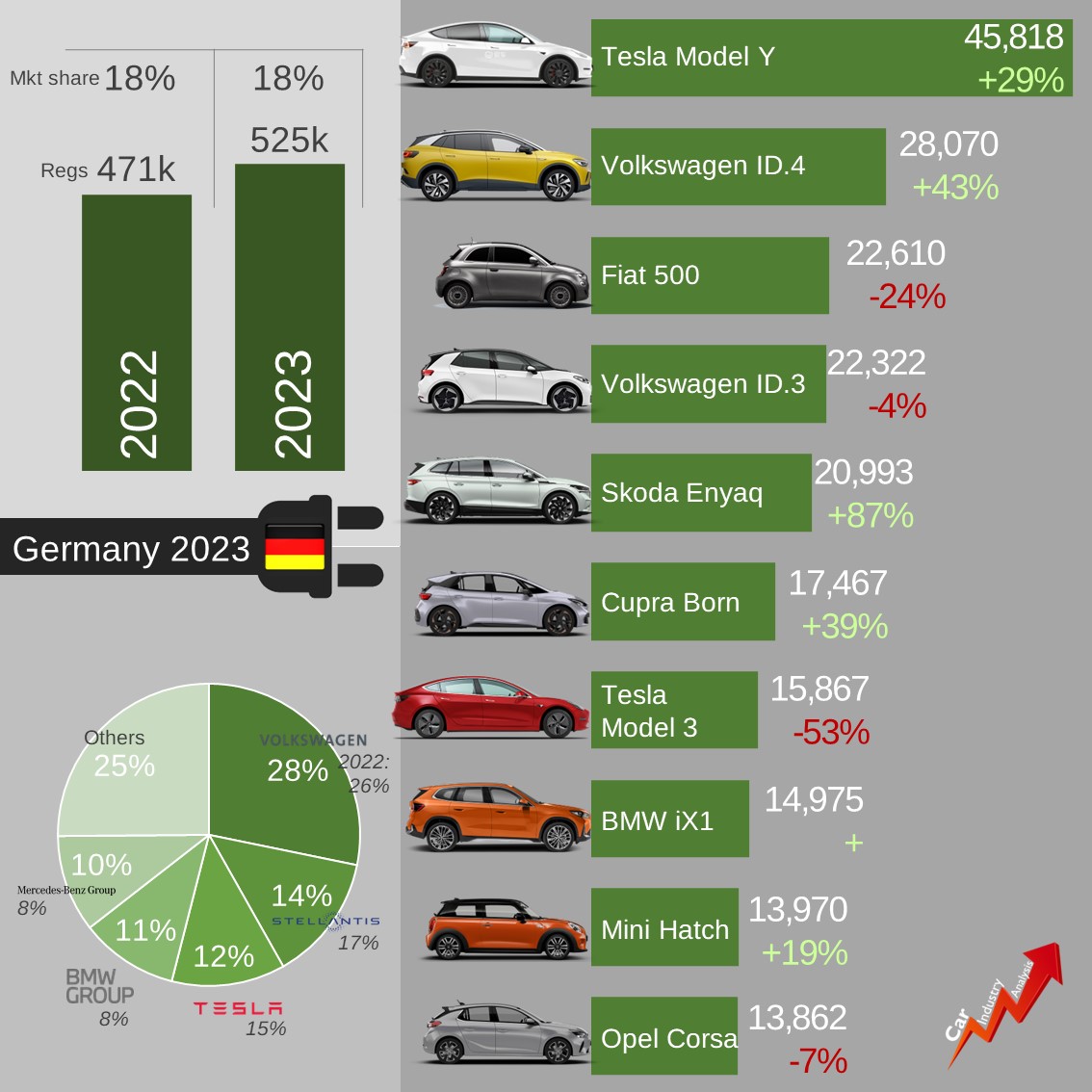 With 525k units registered, Germany was Europe's largest BEV market in 2023. Although volume up 11%, it wasn't enough to gain mkt share. Shocking but not astonishing, #TeslaModelY was ahead of #VWID4. However, if you sum up volume from its twin #SkodaEnyaq, there's a winner