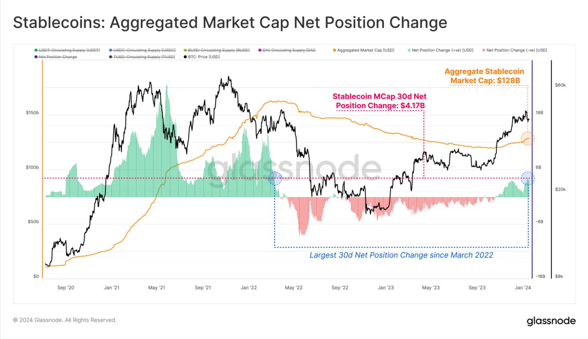 Aggregated market cap of stablecoin net position change.