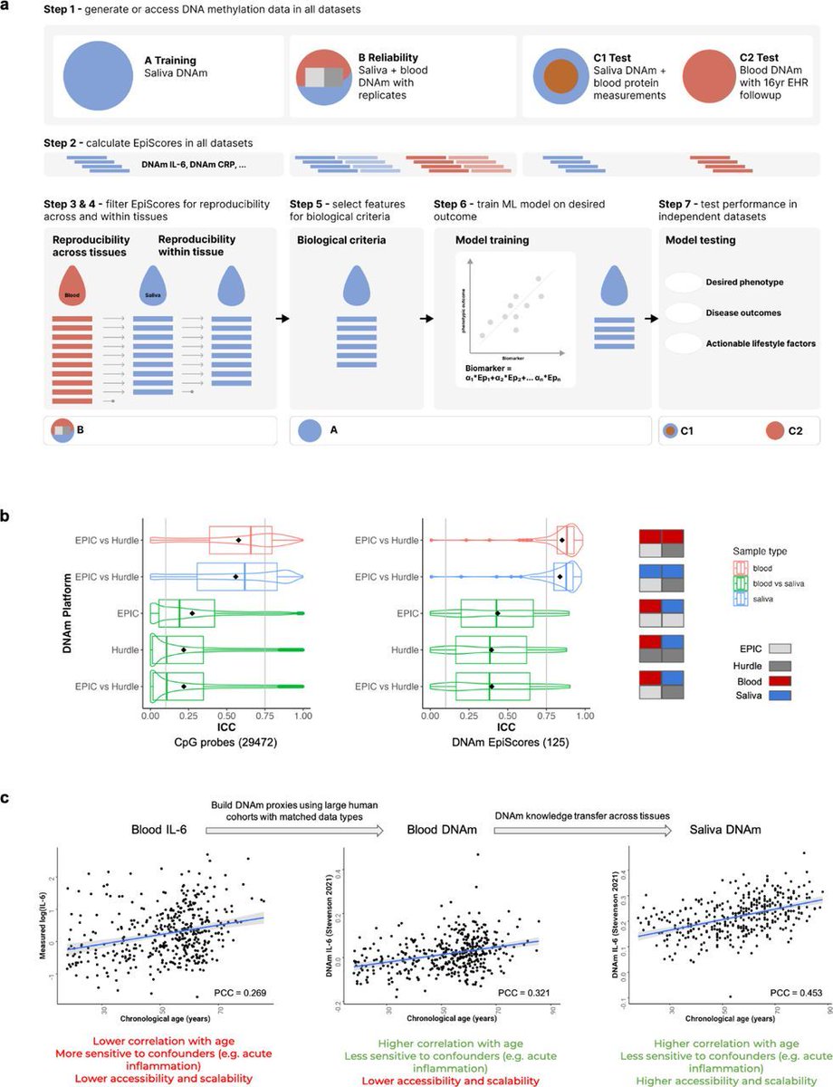 Biomarkers of Aging Consortium tweet media