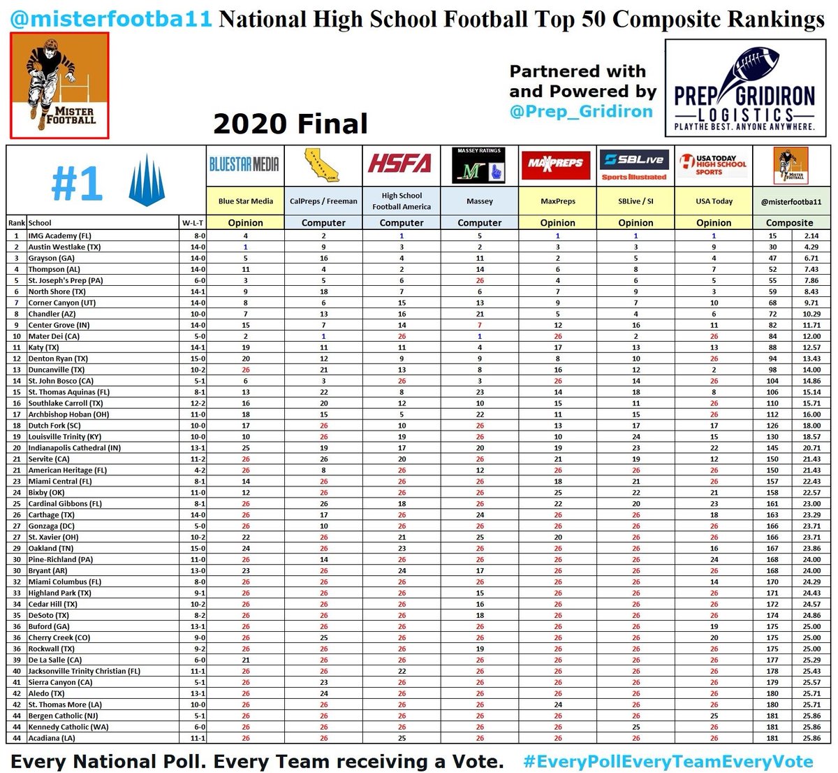 Congratulations Ascenders on finishing #1 in the 2020 @misterfootba11 National High School Football Top 50 Composite Rankings Partnered with and Powered by @Prep_Gridiron. @IMGAFootball @IMGAcademy @_thebillymiller @CoachGouldQB @FloridaMaxPreps @PrepRedzoneFL @FLVarsityRivals