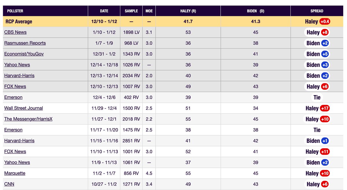 Maybe the poll was an outlier, and maybe it wasn't. But it is old -- taken between November 29 and December 4. From @RealClearNews, here are all the Biden-Haley matchups since November 1, 2023: realclearpolling.com/polls/presiden…