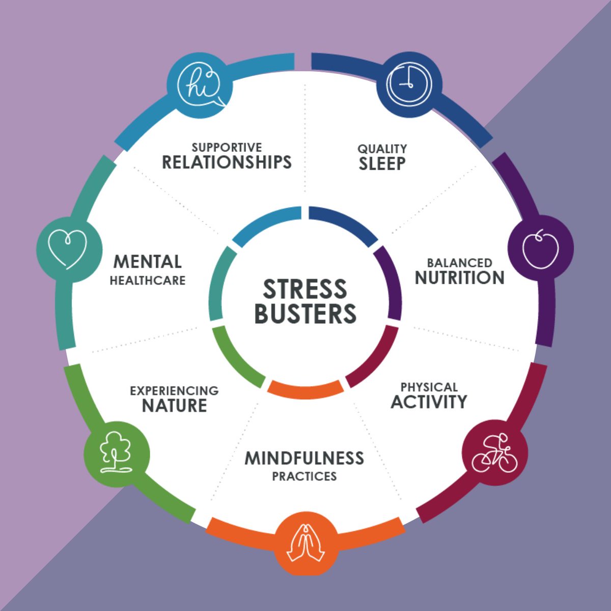 Stress Busters are seven, evidence-based strategies that help to manage day-to-day stress, as well as counter toxic stress from ACEs. Learn more in the CA Surgeon General's Playbook for Stress: osg.ca.gov/wp-content/upl…