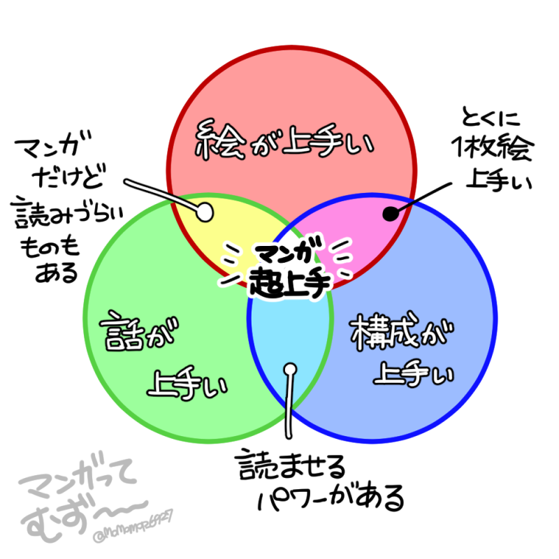 色んな漫画を読んだり、自分で描いたりするたびにこれを感じるので図にした
すごいのは当然真ん中だけど、自分が圧倒されるのは水色の部分の人の作品かも 