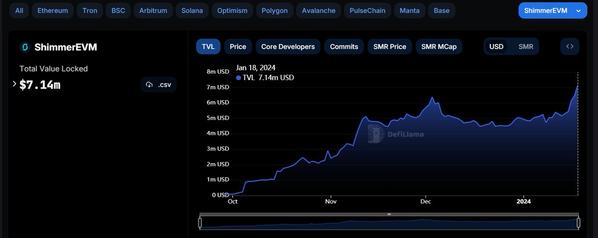 🏃That was fast! The #ShimmerEVM surpassed the $7 million #TVL mark today on <a href="/DefiLlama/">DefiLlama.com</a> - thanks to all the activity of our awesome community 💪✨