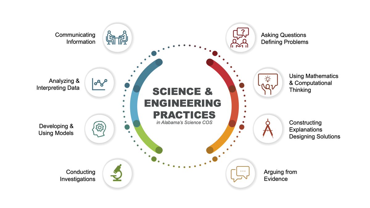 🔬🚀 Dive into the Modern STEM Classroom: 8 Science and Engineering Practices that Make Learning Epic! 🌟