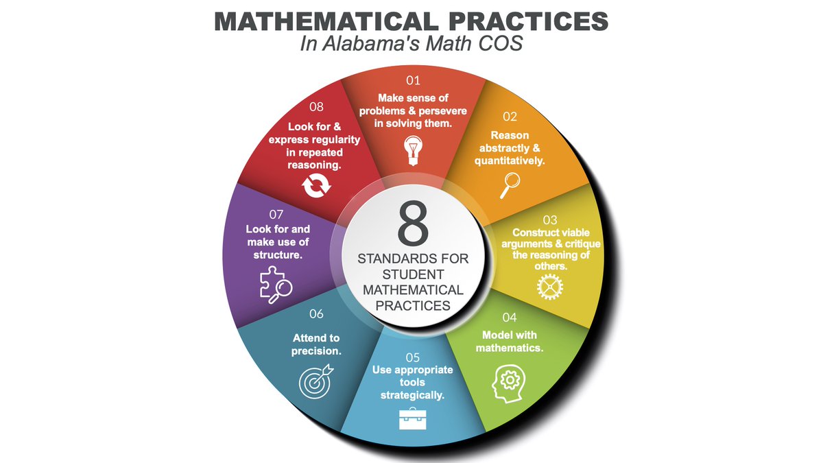 The 8 Math Practices are more than just numbers—they're the keys to success in today's workforce! 💼🌟