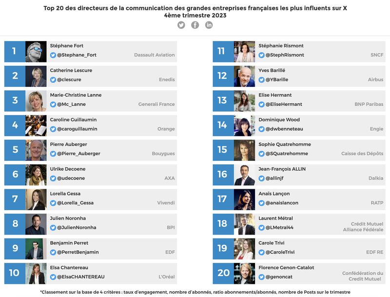 Merci @Limportant_fr ! Ravie d'être à la 7ème place du classement des dir comm de grandes entreprises françaises les plus influents sur X #influence #vivendi #communication