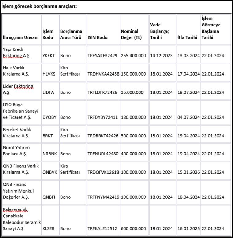 BORSAYA 9 BORÇLANMA ARACI GELİYOR 22 Ocak 2024 günü Kesin Alım Satım Pazarı'nda dokuz şirketin borçlanma araçları ve kira sertifikaları işlem görmeye başlayacak. Borçlanma araçlar arasında Yapı Kredi Faktoring, Halk Varlık Kiralama, Lider Faktoring, DYO Boya, Bereket Varlık…