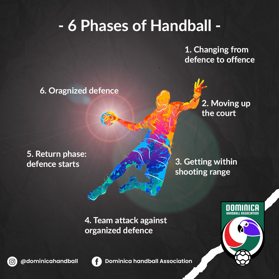 DcaHandball's tweet photo. Master the game, one phase at a time. From strategic setups to lightning-fast shots - explore the dynamic artistry of handball through its 6 captivating phases. 🤾‍♂️🔥
.
.
 #handball #handballislife #fitness #passion #sport #play #exciting #fun #learn #rulebook #right #life #sports https://t.co/aMMbFrAu2I