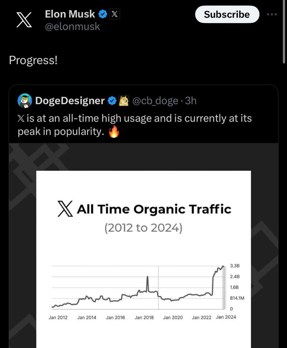 I’m suuuuper skeptical. Pretty hard to believe Twitter traffic somehow went *down* during 2020 with Covid and everyone stuck at home!