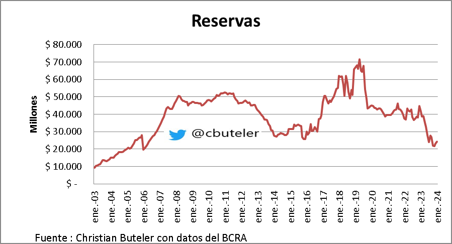 cbuteler's tweet photo. Las #Reservs terminan en u$s 24.300 millones
En el día suben u$s 137 millones🟢
En el mes crecen u$s 1.229 millones🟢 https://t.co/5TDREihgxH