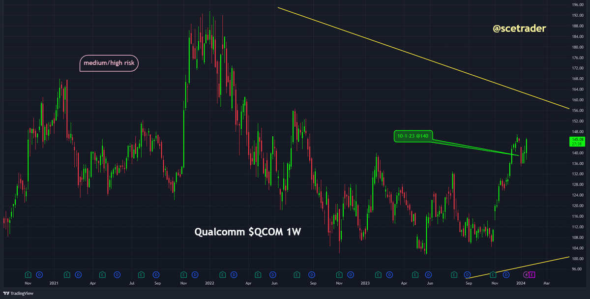 De aandelen in de chipsector blijven toonaangevend met een stijging van 3% van de $SOX index. 

NVIDIA $NVDA blijft als bedrijf 'onverslaanbaar'. Er wordt voorspeld dat het de komende twee jaar een vrije cashflow van 70 tot 100 miljard dollar zal genereren, waardoor #NVIDIA nog