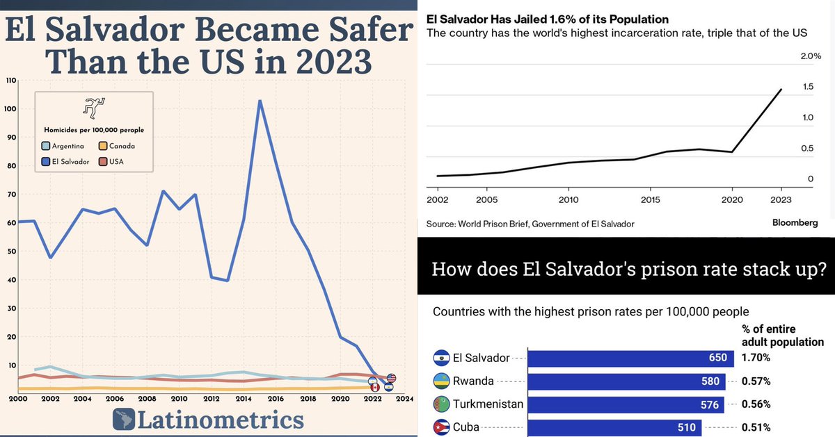 EndWokeness's tweet photo. El Salvador used to be murder capitol of the world. Now it's the 2nd to safest country in the Western Hemisphere.

How did President Nayib Bukele do it?

He cracked down on crime and jailed more than 65,000 gang members.

El Salvador now has the world's highest incarceration rate by far and a national homicide rate that's down by 92%. His approval rating now stands at 90%.

The Bukele Model can and should be replicated everywhere. It works.