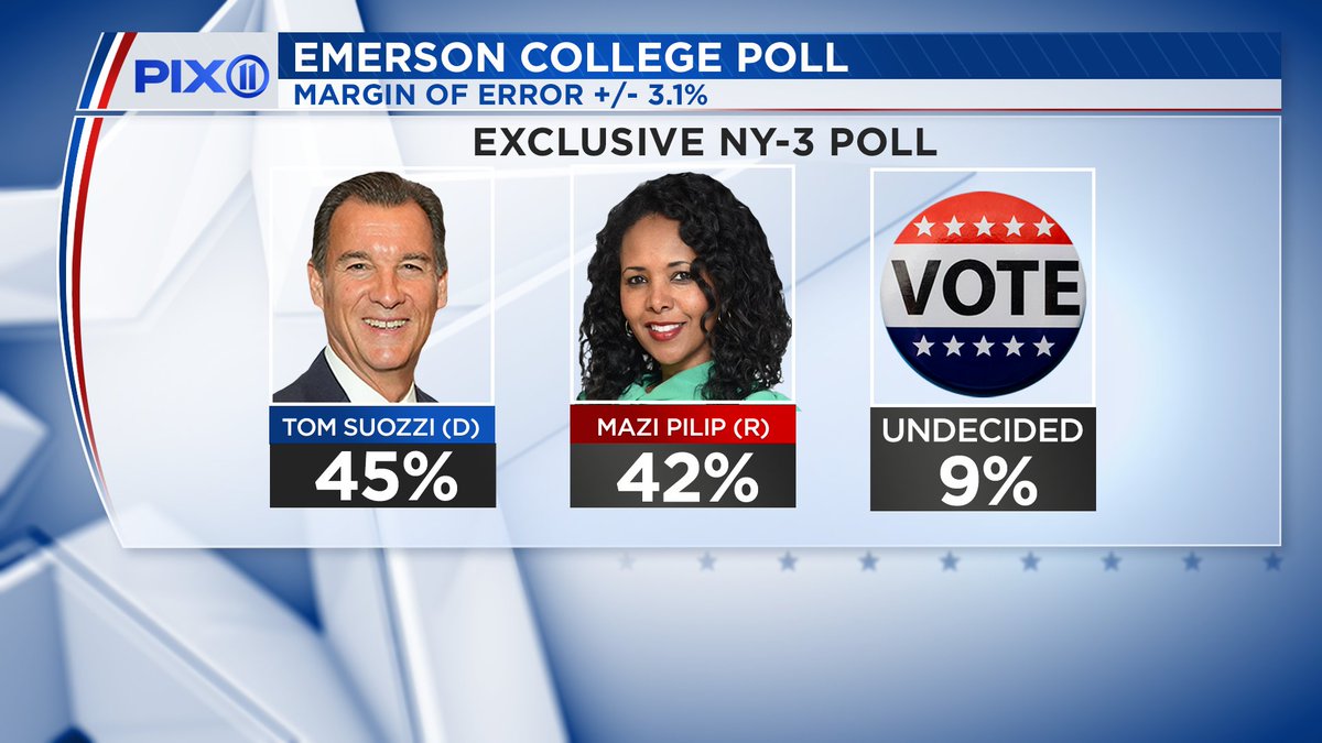 BREAKING: Exclusive @PIX11News/@EmersonPolling poll in special election to replace @MrSantosNY. It is a crucial race being watched nationwide this election year. Tom Suozzi (D) @Tom_Suozzi: 45% Mazi Pilip (R) @maziforcongress: 42% Undecided: 9% MORE: pix11.com/news/local-new…