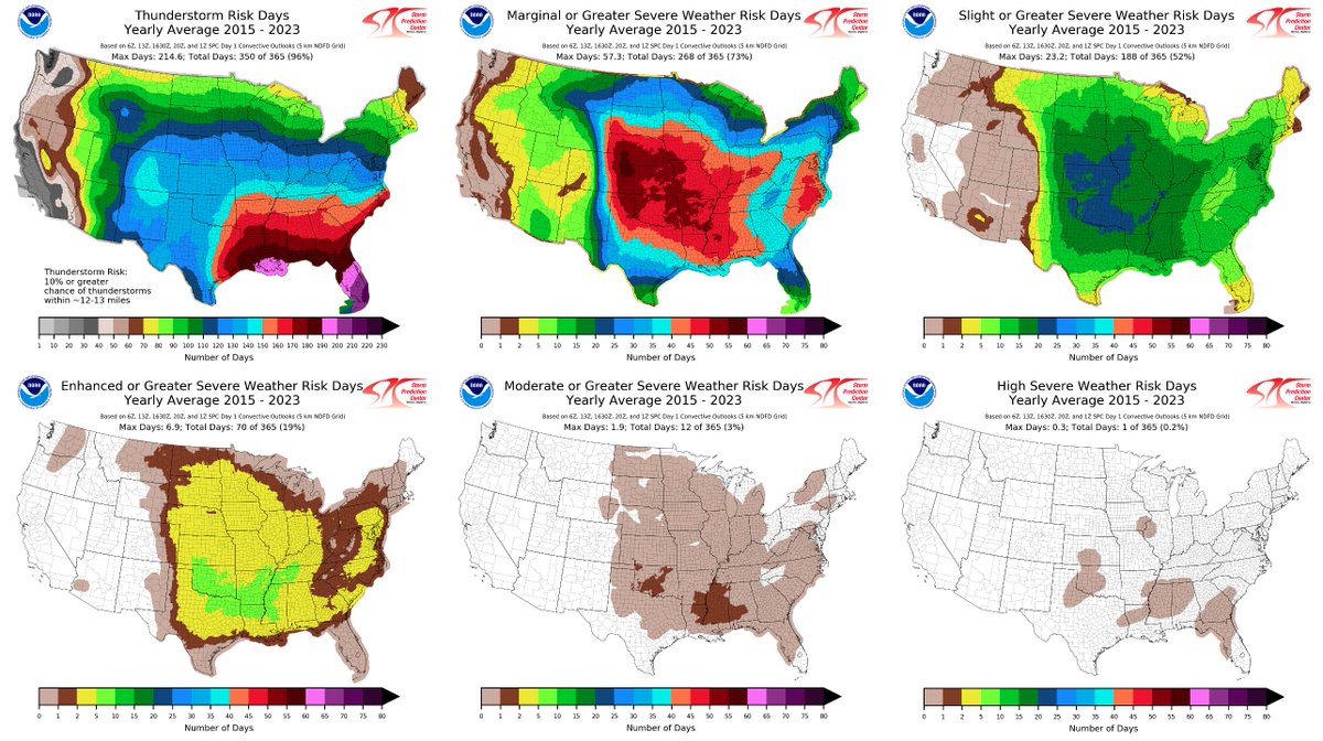 9-Years of SPC Outlooks

Despite yearly variability, a longer view of SPC Risk Categories shows a relatively smooth gradient

-T-Storm Risks are most common near the Gulf

-Marginal/Slight Risks are most common in the central Plains

-Moderate Risks are most common in OK &amp; the SE