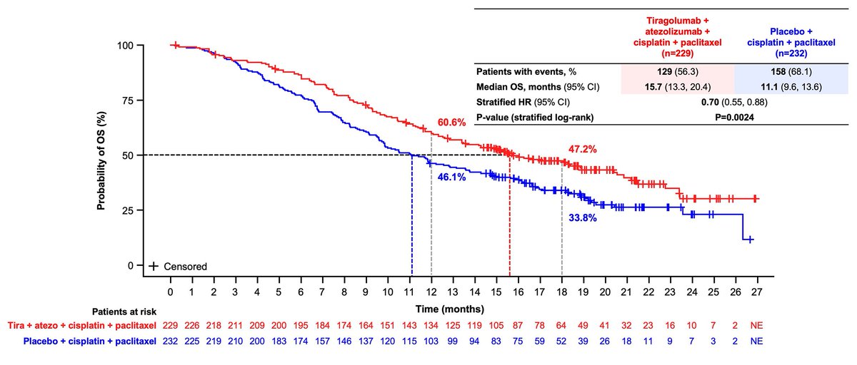 SKYSCRAPER-08 with ~4-5 month OS benefit for tiragolumab (TIGIT inhibitor) plus atezolizumab atop chemotherapy (vs. chemo alone) as a 1st-line therapy for patients with locally advanced/metastatic esophageal squamous cell cancer #GI24