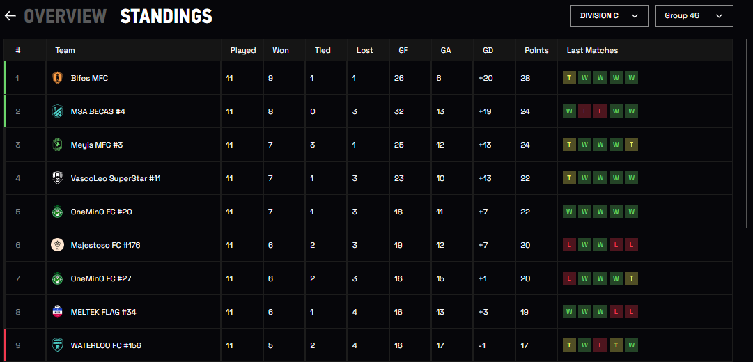 ¡GRANDE TORO!

Seguimos avanzando a 11 fechas en la División "C" Grupo 46 del #MetaSocceLeague. 

¡SEGUIMOS PUNTEROS!

Gran rendimiento del equipo. El arco menos batido y el 2do equipo más goleador.

Desde #Bolivia al #Metaverso 

VAMOS BIFES!!

#MetaSoccer <a href="/MetaSoccer_EN/">MetaSoccer</a>