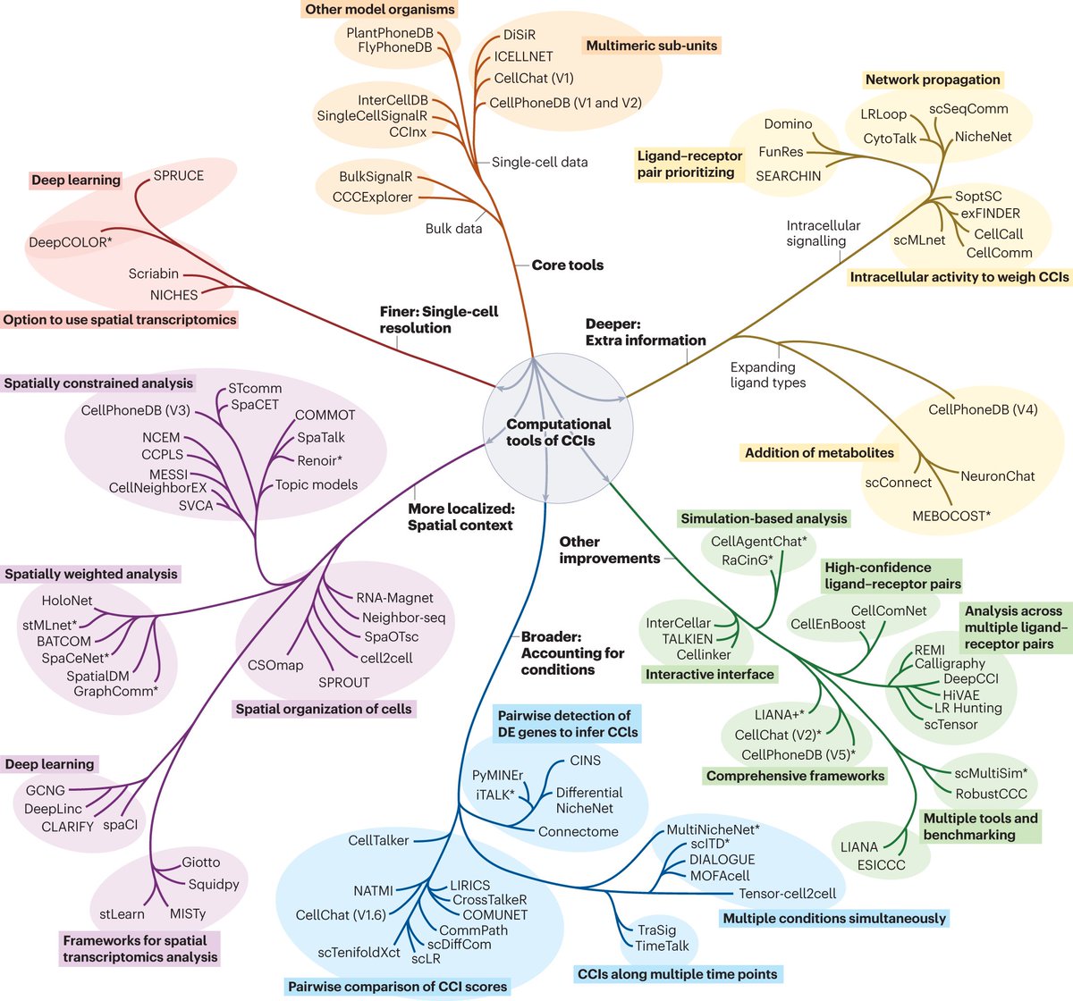These past few years have seen a rapid expansion of cell-cell communication research. Check out <a href="/eagut/">Erick Armingol</a>'s new <a href="/NatureRevGenet/">Nature Reviews Genetics</a> review of the diverse methods leveraging single-cell and spatial omics: rdcu.be/dwkND