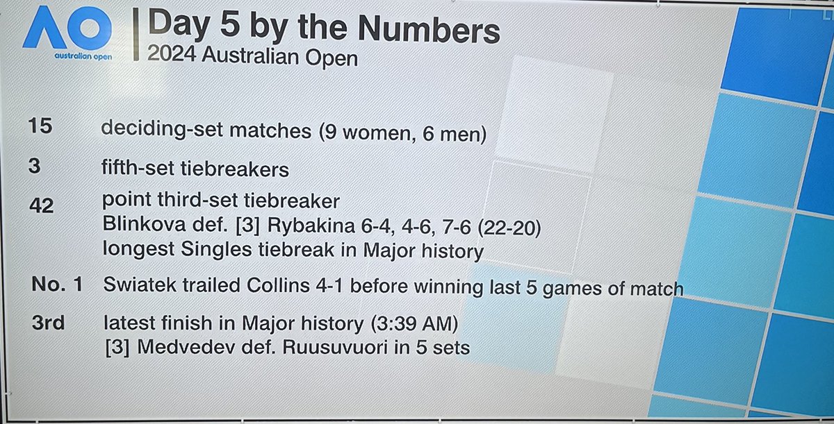 A marathon Day 5 @AustralianOpen concludes with (3) ⁦@DaniilMedwed⁩ rallying from 2 sets down for the 3rd time in his career to beat Ruusuvouri 6-0 in the 5th set, finishing at 3:39 a.m. Friday. ⁦Great @ESPN coverage.