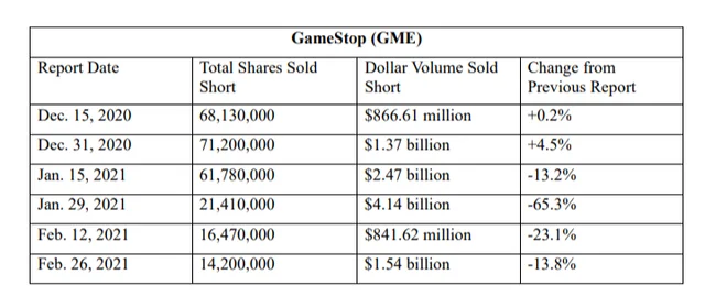 sneedweb's tweet photo. $11 Billion in $GME Shorts From Dec. 15, 2020 - Feb. 6, 2021. Page 96 of Court Document. #GameStop #GME 👀🔥 https://t.co/optaLswIUo