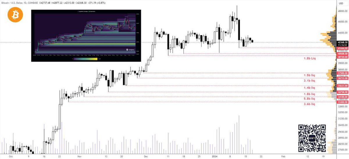 #Bitcoin  Liquidation Heatmap🧐 

$1.8 bln - below $40150
$1.5 bln - below $37500
$3.1 bln - below $36715
$1.4 bln - below $35633
$1.8 bln - below $34758
$5.8 bln - below $34100
$3.6 bln - below $33400

$19bln are waiting to be liquidated on the way down to $33400 in total📉