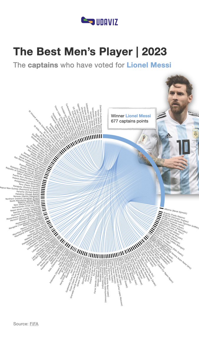 udaviz_'s tweet photo. 🌟 #FIFATheBest 2023: An Epic Showcase of Talent 🏆⚽
Dive into our thread to discover how Messi, Haaland, and Mbappé have captivated the world this season.

Data 👉🏽https://t.co/vP91mrHlOS

#messi - #TheBest 
Another year, another triumph! 🐐 Messi retains the prestigious title https://t.co/z10hEp33Ki