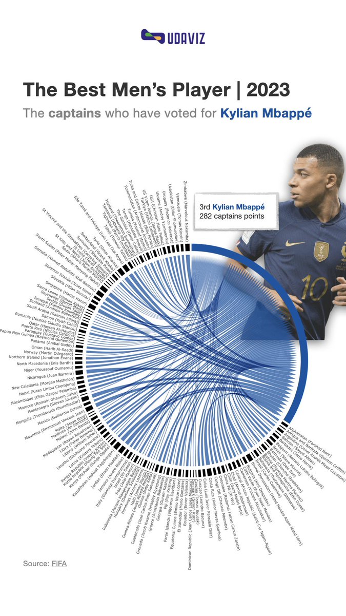udaviz_'s tweet photo. 🚀 Kylian Mbappé - Among The Best 🇫🇷✨
Finishing strong with 35 points, Mbappé's speed and skills continue to amaze fans worldwide. A true embodiment of football brilliance! ⚡
#Mbappe #WorldClassFootball #soccerlegend https://t.co/qanMRwp5iM