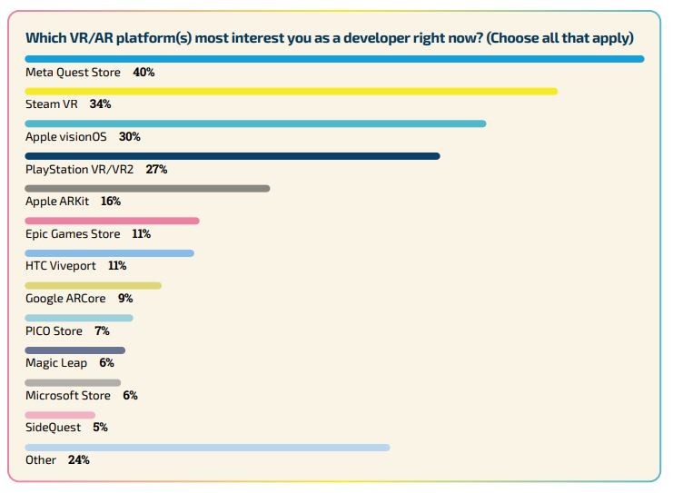 Focusing on #1 &amp; #2 is about targeting audience size/revenue. #3 is speculation since its the shiny new tech. #4 is a walled garden that's hard to breach. What about the rest? I would have thought SideQuest was higher on the list... Thoughts? #VR Thx <a href="/Official_GDC/">Game Developers Conference</a> for the report!