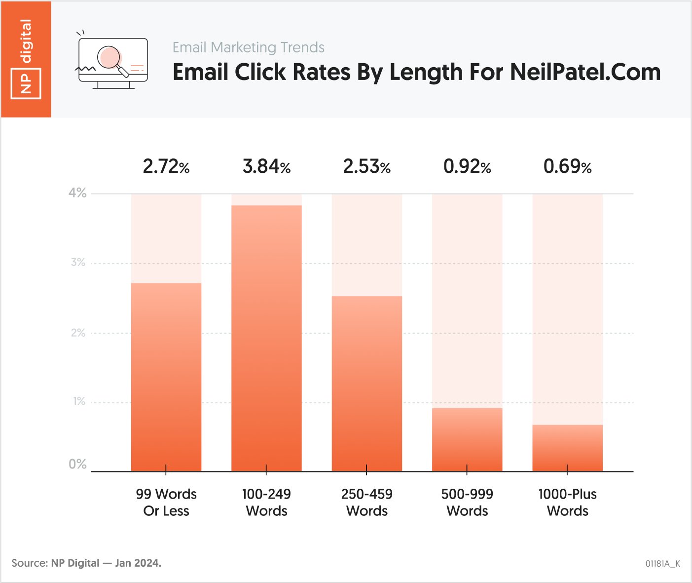 How Long Marketing Email Words Impact Open Rates