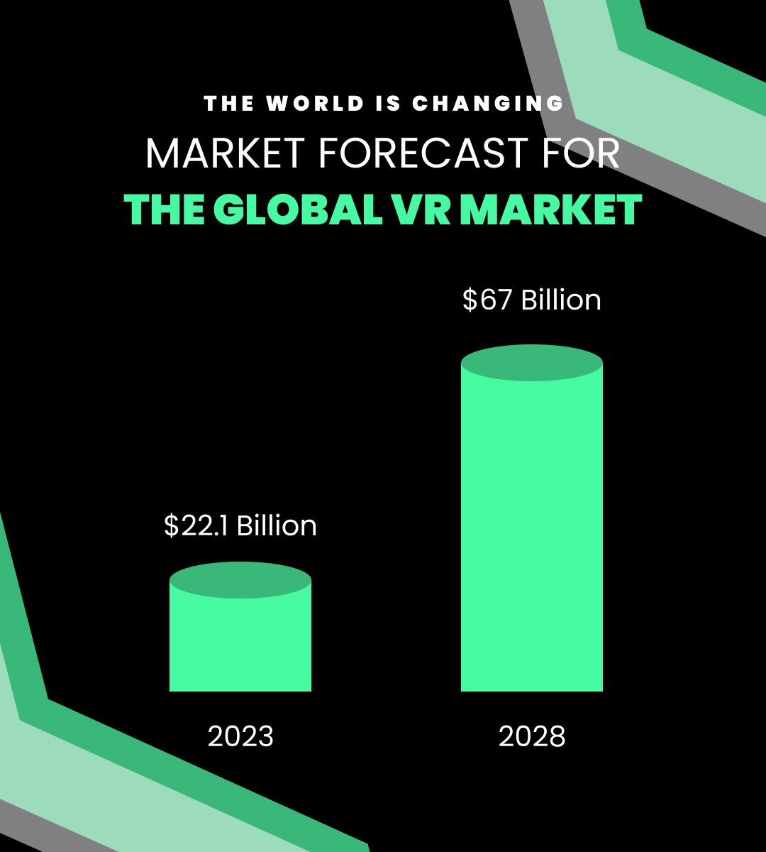 GravityJack's tweet photo. 🌐 The VR market, a $22B powerhouse, is set to soar to $67B by 2028.

The global shift towards mixed reality is transforming our lives. ✨

What changes do you dream of as our world embraces this tech evolution? Share your vision!

#WartribeOfBinyamin #GeoGaming #ARRevolution https://t.co/7zcxEJqv87