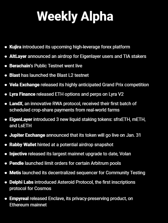 TheDeFinvestor's tweet photo. This week's DeFi developments👇

Kujira introduced its upcoming high-leverage forex platform

AltLayer announced an airdrop for Eigenlayer users and TIA stakers. AltLayer is a new protocol built for Restaked Rollups

Berachain’s Public Testnet went live. Berachain launch is one of the most anticipated L1 launches, as it will come with a new consensus mechanism called “Proof of Liquidity”

Blast has launched the Blast L2 testnet. A massive airdrop for ecosystem developers was also announced

Vela Exchange released its highly anticipated Grand Prix competition. The top 100 Vela users will share a pool of up to $1M ARB rewards

Lyra Finance released ETH options and perps on Lyra V2. Lyra V2 seems to have the tightest spreads for ETH options right now

LandX, an innovative RWA protocol, received their first batch of scheduled crop-share payments from real-world farms

EigenLayer introduced 3 new liquid staking tokens: sfrxETH, mETH, and LsETH. EigenLayer will reopen for restaking from Jan 29th

Jupiter Exchange announced that its token will go live on Jan. 31st

Rabby Wallet hinted at a potential airdrop snapshot

Injective released its largest mainnet upgrade to date, Volan. Volan introduced a RWA Module that enables institutions to create & manage permissioned assets

Pendle launched limit orders for certain Arbitrum pools

Metis launched its decentralized sequencer for Community Testing. Testers can earn “points”, which will likely be exchangeable for future token rewards

Delphi Labs introduced Asteroid Protocol, the first inscriptions protocol for Cosmos

Empyreal released Enclave, its privacy-preserving product, on Ethereum mainnet

That's all for this week.  

If you enjoyed reading this, a like + retweet would be much appreciated🫡