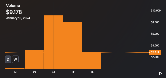 OmeletteSwap's tweet photo. 🚀Our volumes are growing. 

🍳With the bull season and new projects coming to the ecosystem, our Omelette will be even more delicious.

#Omchain #Blockchain #DeX #OmeletteSwap $OMLT https://t.co/RxcNkC1bkl