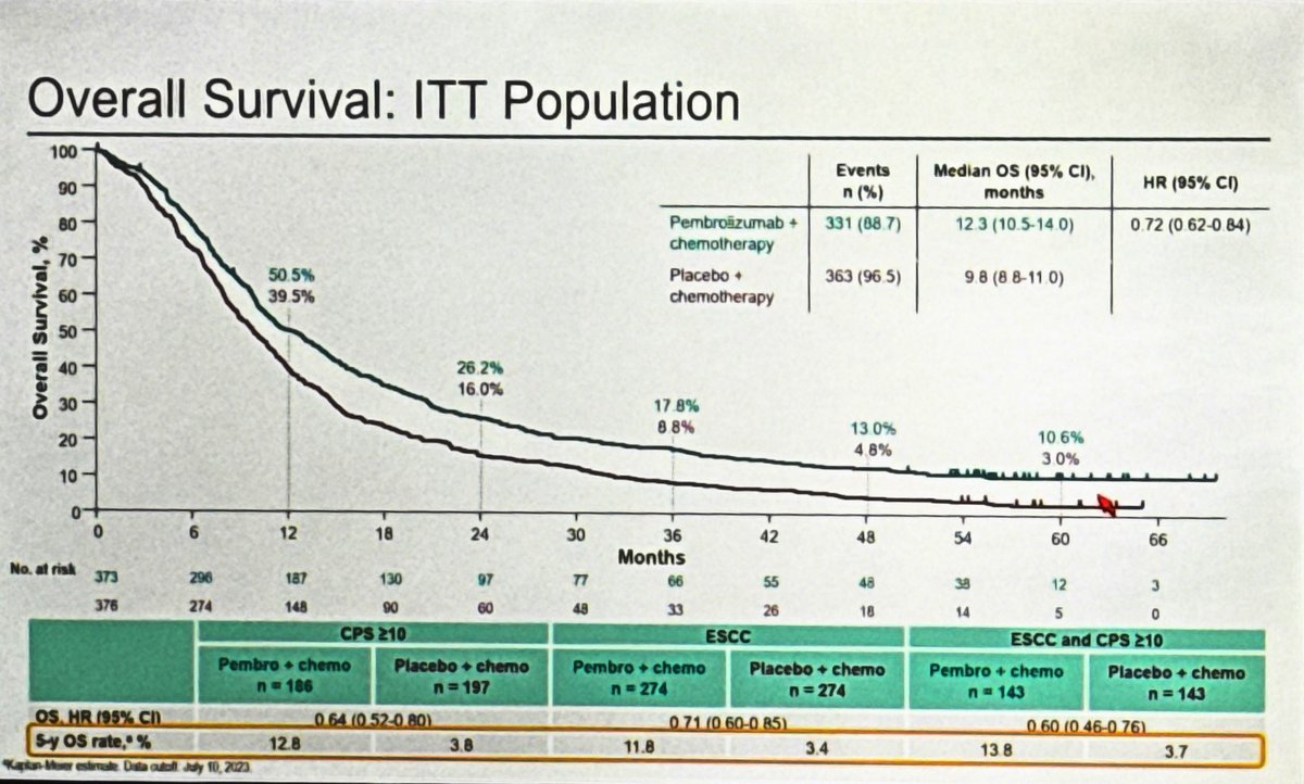 #GI24 for metastatic esophageal cancer achieving ~10% 5 year overall survival👇🏾. Before immunotherapy, this would not have possible. Still a long way to go. 

<a href="/mdmanishshah/">Manish A Shah</a> <a href="/OncoAlert/">OncoAlert</a>