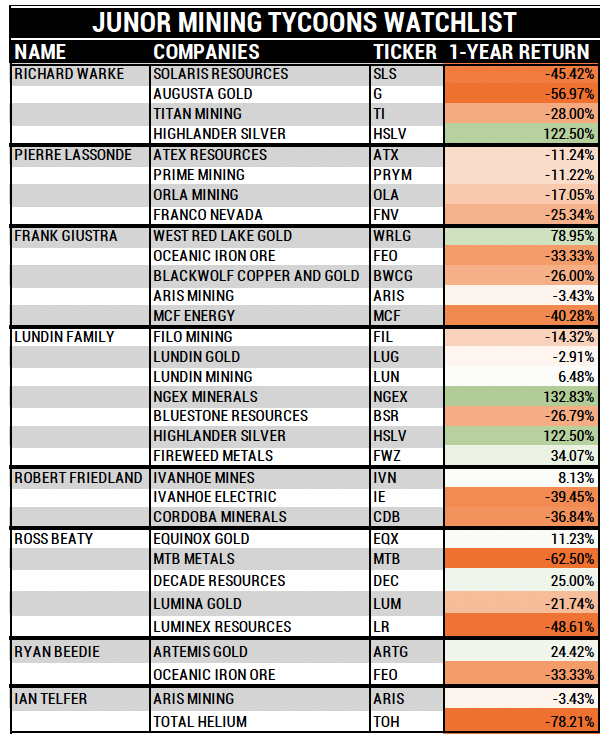 num8ersguy's tweet photo. They say to follow the smart money.
So here is a list of some top dogs in the junior mining industry and the stocks they have publicly disclosed positions in.
It's been a rocky 12 months for all of us.
$SLS $G $TI $HSLV $ATX $PRYM $OLA $FNV $WRLG $FEO $BWCG $ARIS $MCF $FIL $LUG $LUN $NGEX $BSR $FWZ $IVN $IE $CDB $EQX $MTB $DEC $LUM $LR $ARTG $TOH