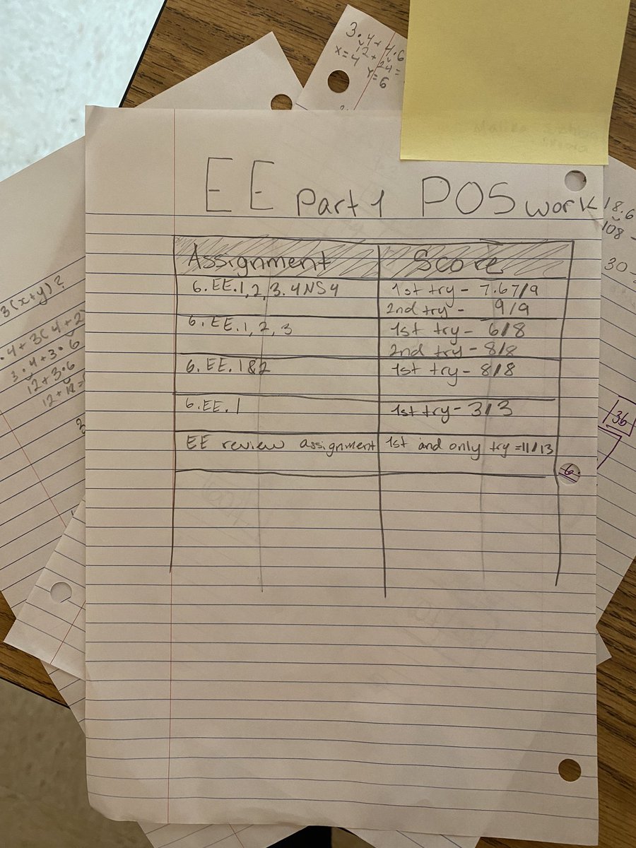 anersonchris7's tweet image. Student Centered Learning- students practicing &amp;amp; refining skills before taking summative - at their own pace! @moberlyjill #studentcentered #ownyourlearning #personalizedlearning #masonmoment