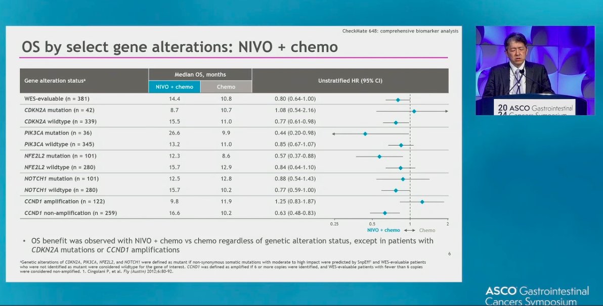 cmpabon's tweet photo. CHECKMATE 648 biomarker analysis update provided by Dr. Ken Kato at #GI24. Prospective studies needed to further understand the utility of several biomarker subgroups #GIASCO https://t.co/zmc7qFchVp