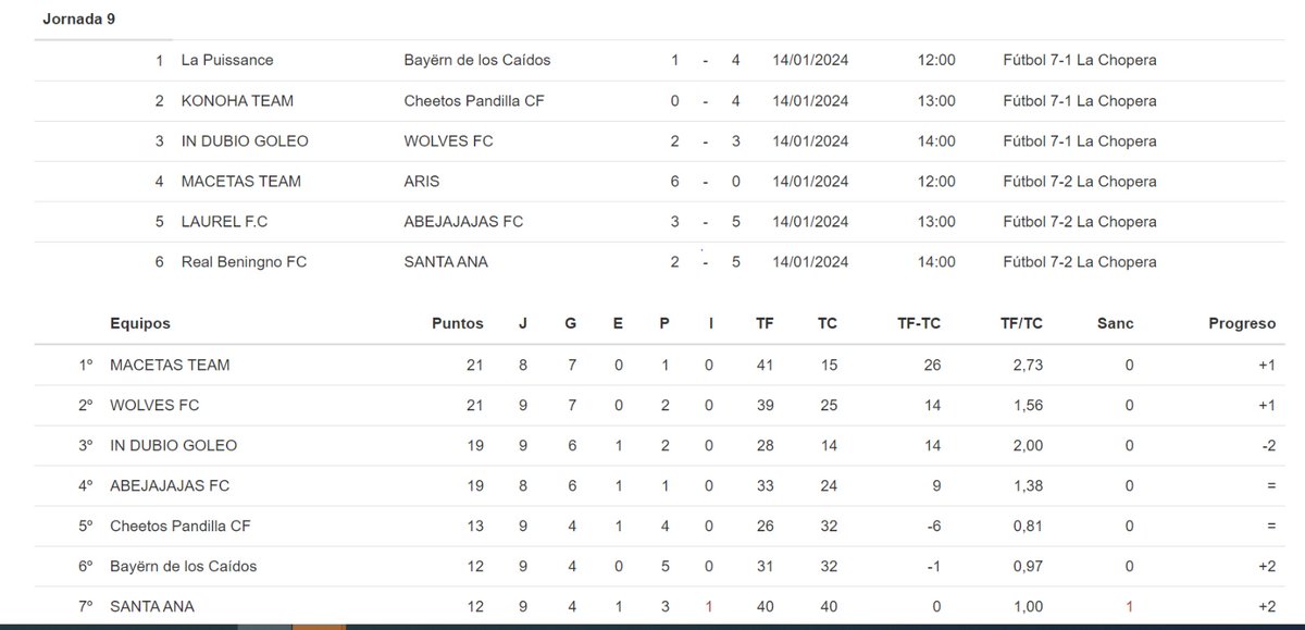 MacetasTeam's tweet photo. Con esta victoria, Macetas Team de fútbol ha vuelto al liderato de la Liga, con 21 puntos. Próxima jornada: domingo 21 de enero (12:00) vs 'Bayërn de los Caídos'. ¡VENTE A ANIMARNOS A CHOPERA! #fútbol #friends #chopera #dedicae #másquecuidar https://t.co/yn7GFucDh1