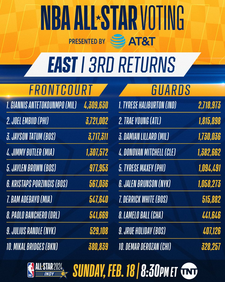 NBA's tweet image. The third EAST returns for NBA All-Star 2024! Who do you think the East starters should be 👀

#NBAAllStar Voting presented by @ATT closes January 20 at 11:59pm/et.

Vote now: link.nba.com/AS_vote_