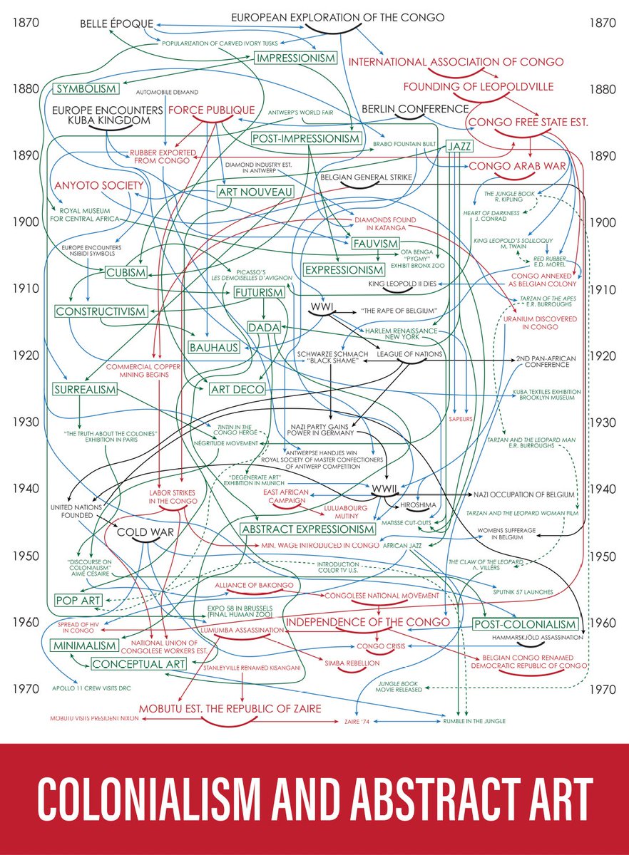 Colonialism and Abstract Art (2019) by Hank Willis Thomas. 
moma.org/magazine/artic…