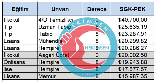 LÜTFEN SONUNA KADAR OKUYUP PAYLAŞINIZ
Aşağıdaki cetvel maaşınıza göre SGK' ya ödenecek prime esas kazancı gösterir. Bu tutarlar 2008 sonrasında emekli aylığı 2008 öncesinde ise doğrudan emekli ikramiyesi ile ilişkilidir. 5510 sayılı kanununda 2024 aylık prime esas kazanç 
👇