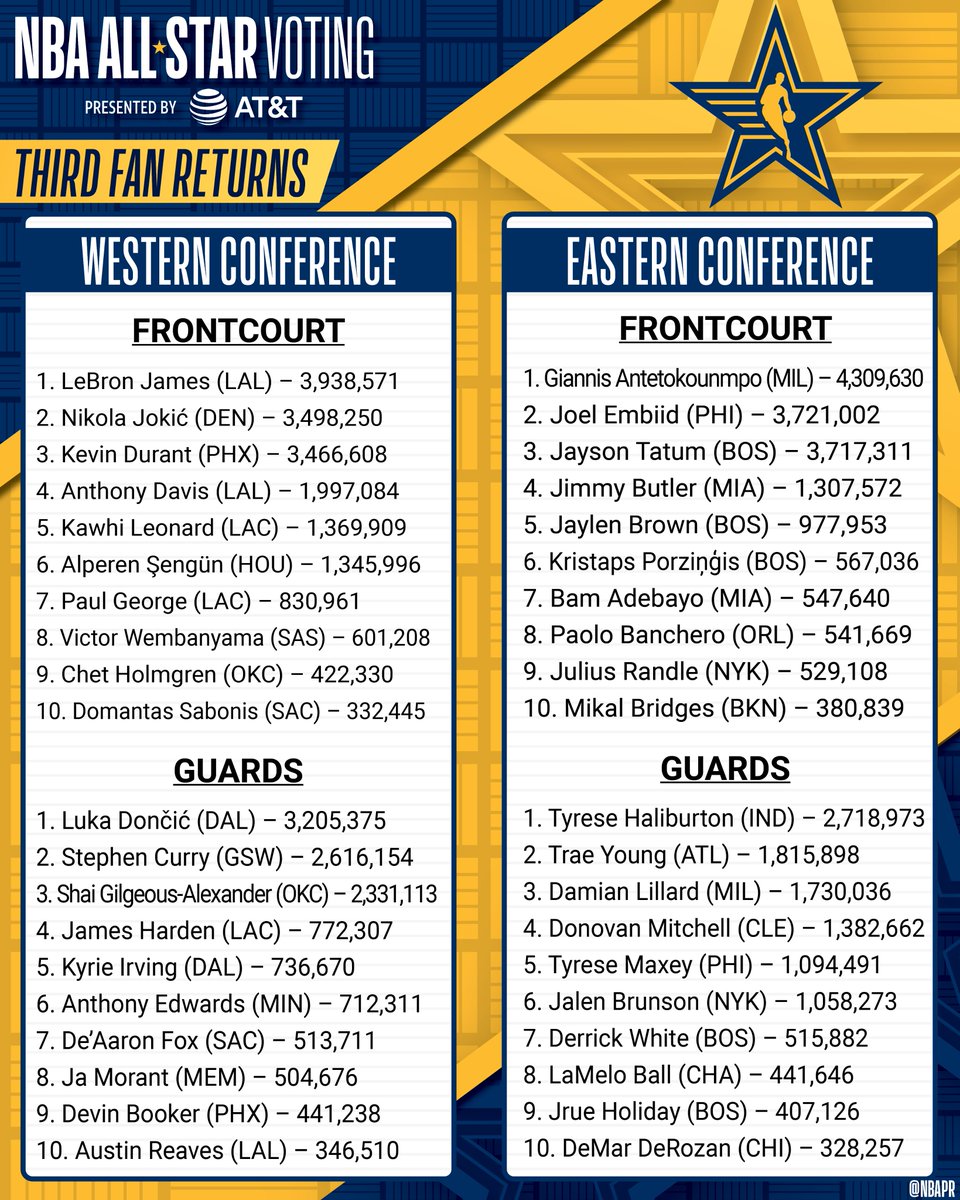 NBAPR's tweet photo. LeBron James and Giannis Antetokounmpo lead their respective conferences in the third fan returns of #NBAAllStar Voting presented by AT&amp;T.

Fans account for 50% of the vote to decide All-Star starters. NBA players and a media panel account for 25% each. https://t.co/fyGeQXgEhH
