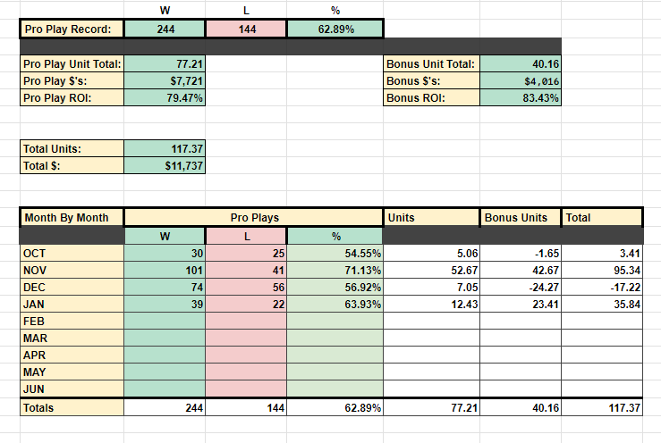 99Proplems's tweet photo. 18-4 straight prop run thru last 22. 🚬✅
+35.84 units in January alone. 👀🔥

Overall straight props: 244-144 (62.89%) +77.21u
Overall bonus plays: +40.16u
Grand Total for NBA: +117.37u 🚨

Time to lap the field. 🏃‍♂️🏃‍♂️

#99ProplemsButTheBooksAint1 #GamblingTwitter https://t.co/ACva3ZRIGM