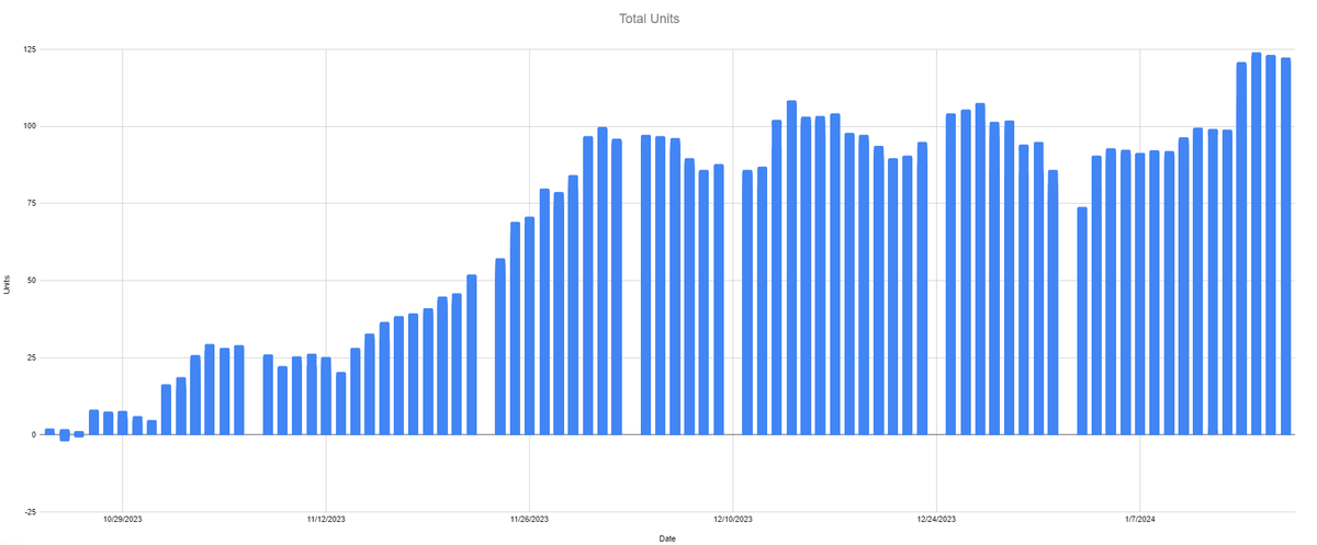 99Proplems's tweet photo. 18-4 straight prop run thru last 22. 🚬✅
+35.84 units in January alone. 👀🔥

Overall straight props: 244-144 (62.89%) +77.21u
Overall bonus plays: +40.16u
Grand Total for NBA: +117.37u 🚨

Time to lap the field. 🏃‍♂️🏃‍♂️

#99ProplemsButTheBooksAint1 #GamblingTwitter https://t.co/ACva3ZRIGM