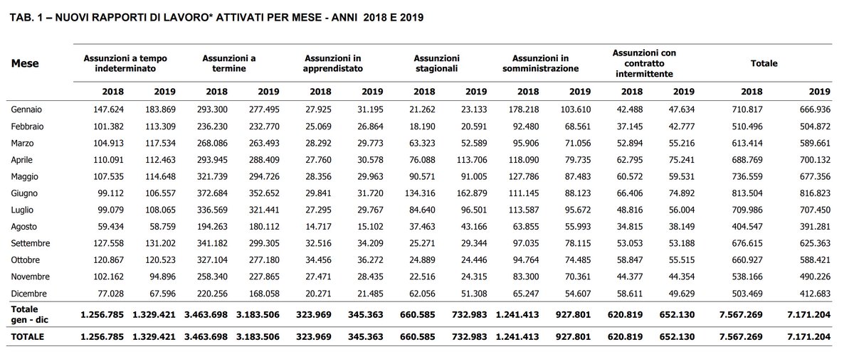 Dai dati aggiornati a Ottobre 2023 emerge che le trasformazioni da contratti a tempo determinato in indeterminato continuano a crescere (sono il 63% in più rispetto al 2021 e il 7% in più rispetto al 2019 pre-covid). Diminuisce invece (ma tornando ai livelli pre-covid) la quota…