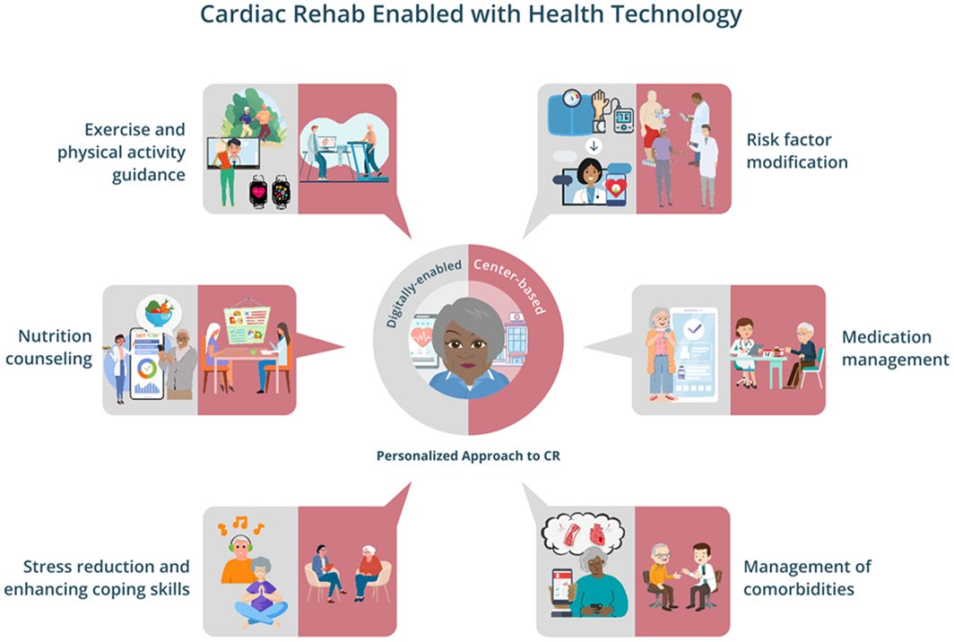 Can hybrid cardiac rehab models improve access? Improved risk stratification, reimbursement, and industry partnership are key. #AHAJournals #JAHASpotlight #Viewpoint @anjbhatla @changkim211 @DoctorMarvelMD @SethShayMartin @mTECH_hopkins @hopkinsheart ahajrnls.org/3SnH9jR