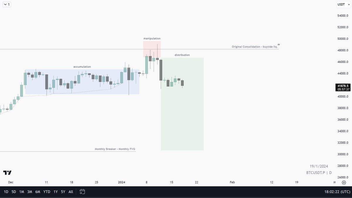 #BTC $BTC

Little update on my outlook from few weeks ago. BTC dropped 15% after sweeping this level as expected, the probability of reaching full target isn’t high but it’s still there imo. Let’s see how price action develops in the next few months.